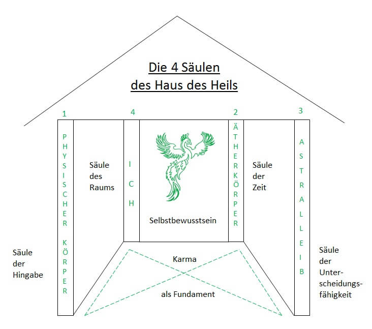 Die-4-Säulen-des-Haus-des-Heils